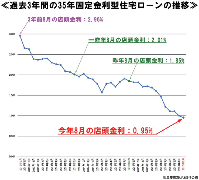 過去3年間の35年固定金利型住宅ローンの推移