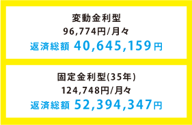 金利優遇制度適用前と利用後 3