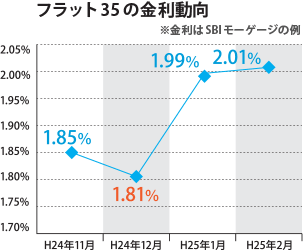 金利上昇