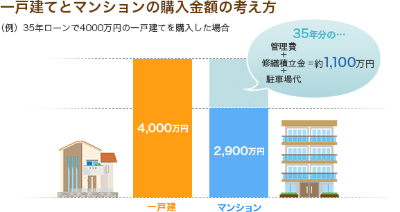 一戸建てとマンションの購入金額の考え方