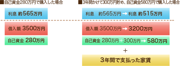 頭金有りと頭金なし、どちらがお得？