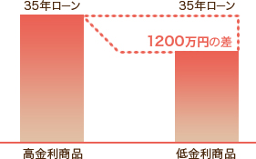 住宅ローン商品の違い