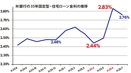 M銀行の35年固定型・住宅ローン金利の推移