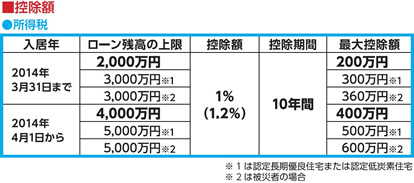 特集14 住宅購入は消費増税後の方が有利？2