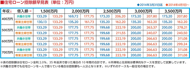 特集14 住宅購入は消費増税後の方が有利？2