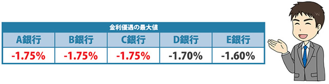 特集19 銀行によってこんなに違う!?　住宅ローン借り入れ条件