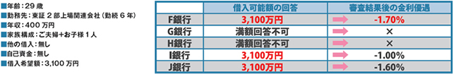 特集19 銀行によってこんなに違う!?　住宅ローン借り入れ条件