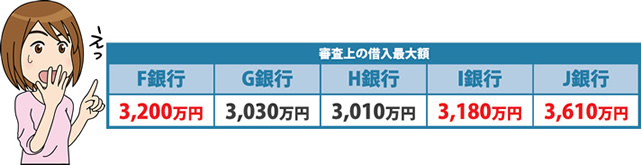 特集19 銀行によってこんなに違う!?　住宅ローン借り入れ条件