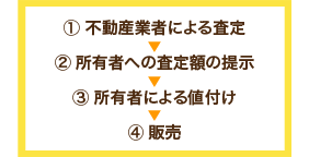 落とし穴１　販売価格