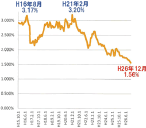 特集23 フラット３５貸出金利、過去最低を更新！しかし、今後の予測は!?