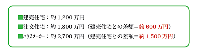 特集26 注文住宅よりも安く、建売住宅よりも自由な、”フリープラン住宅”という選択