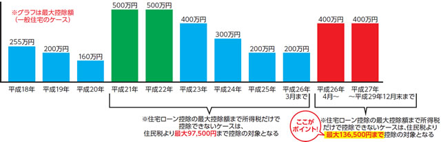 住宅ローン控除、いくら戻るか御存知ですか？