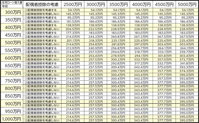 住宅ローン控除、いくら戻るか御存知ですか？