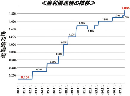 特集30 未知の領域へ！変動金利型住宅ローン金利優遇幅、大手銀行最大–1.88%！