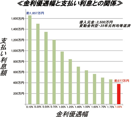 特集30 未知の領域へ！変動金利型住宅ローン金利優遇幅、大手銀行最大–1.88%！