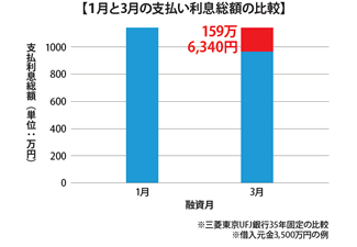 1月と3月の支払い利息総額の比較