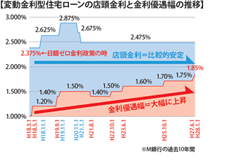 35年固定住宅ローン金利の推移