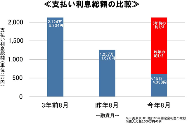 35年固定住宅ローン金利の推移