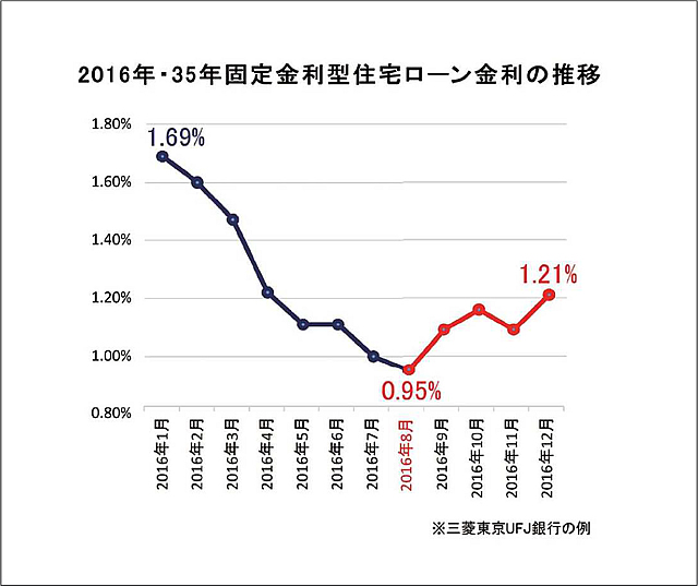 2016年・35年固定金利型住宅ローン金利の推移