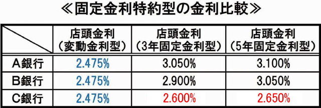 2016年・35年固定金利型住宅ローン金利の推移