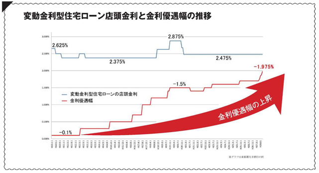 2016年・35年固定金利型住宅ローン金利の推移