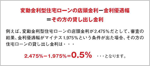 変動金利型住宅ローンの店頭金利－金利優遇幅＝その方の貸し出し金利