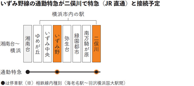 いずみ野線の通勤特急が二俣川で特急（JR直通）と接続予定
