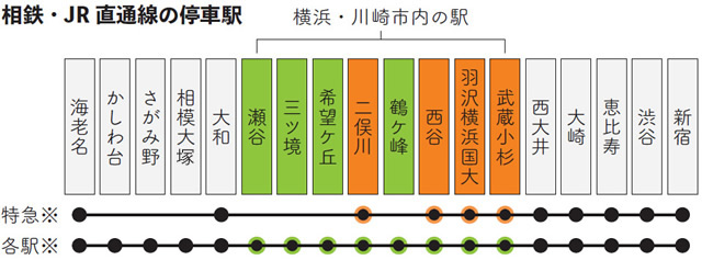 相鉄・JR直通線の停車駅