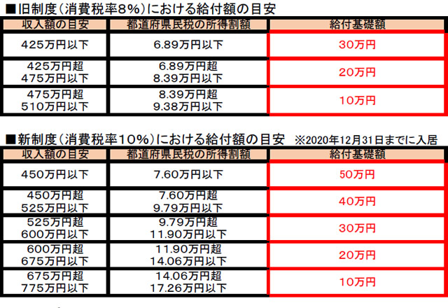 すまい給付金のしくみと新旧比較表1