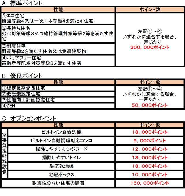 次世代住宅ポイント制度