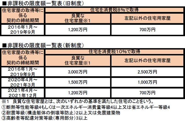 住宅取得資金の非課税制度