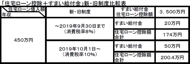 「住宅ローン控除＋すまい給付金」新・旧制度比較表